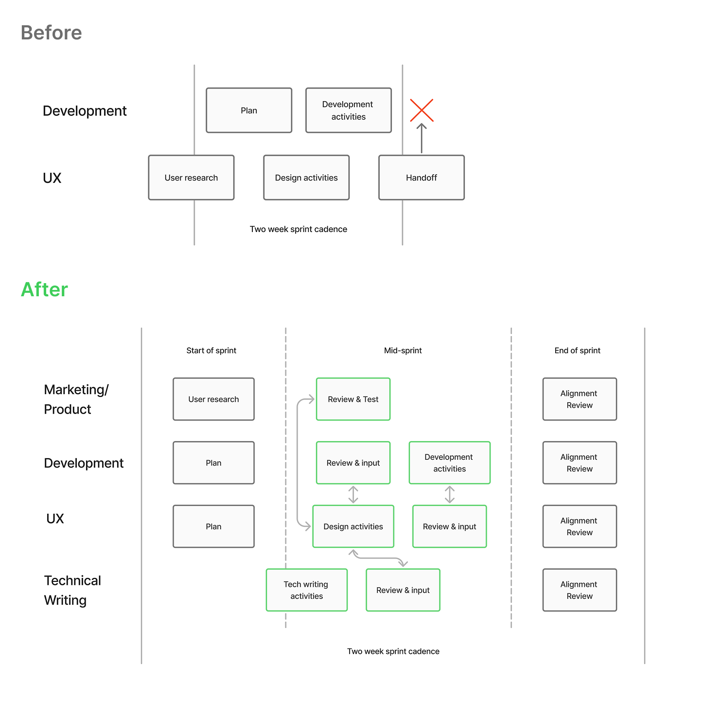 Before and after team operating model diagram: before, UX and Development sprints run in parallel with a broken handoff; after, Marketing/Product, Development, UX, and Technical Writing align on a shared two-week sprint cadence with review and alignment checkpoints