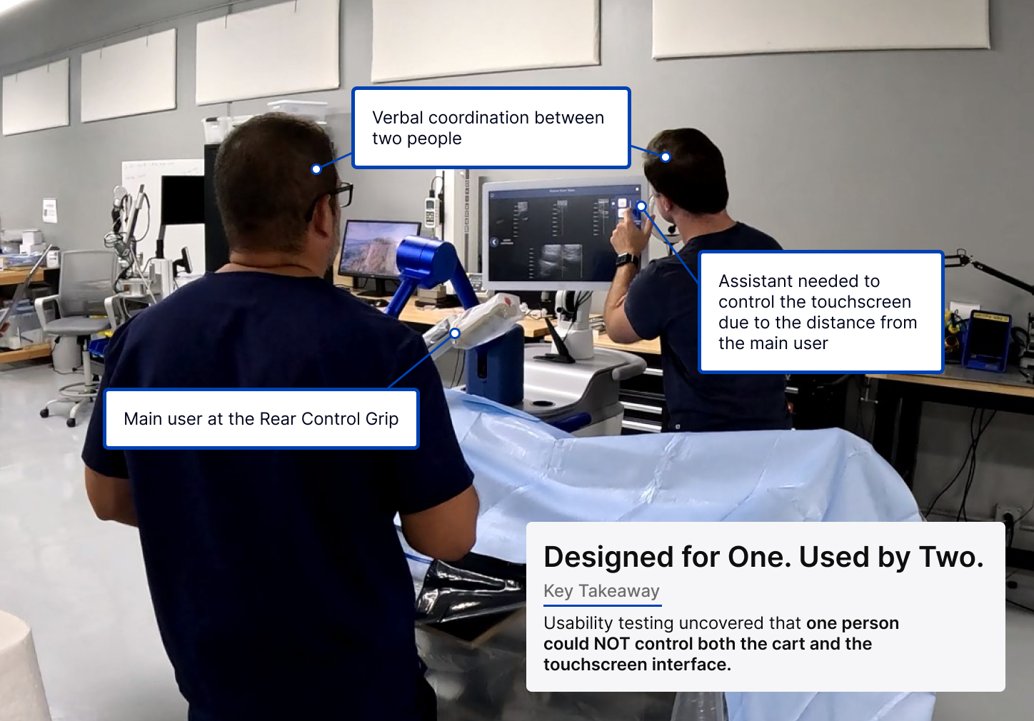 Annotated photo: Designed for One, Used by Two. Usability testing uncovered that one person could not control both the cart and the touchscreen interface.
